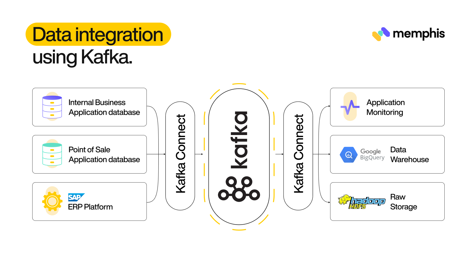 Data Integration Using Kafka