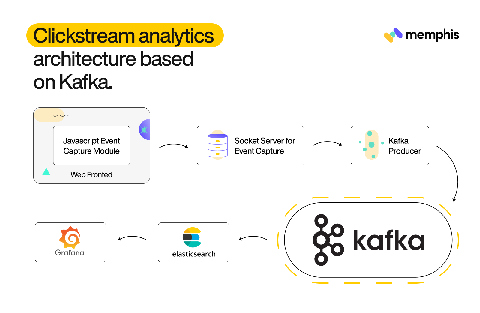 Clickstream Analytics Architecture based on Kafka