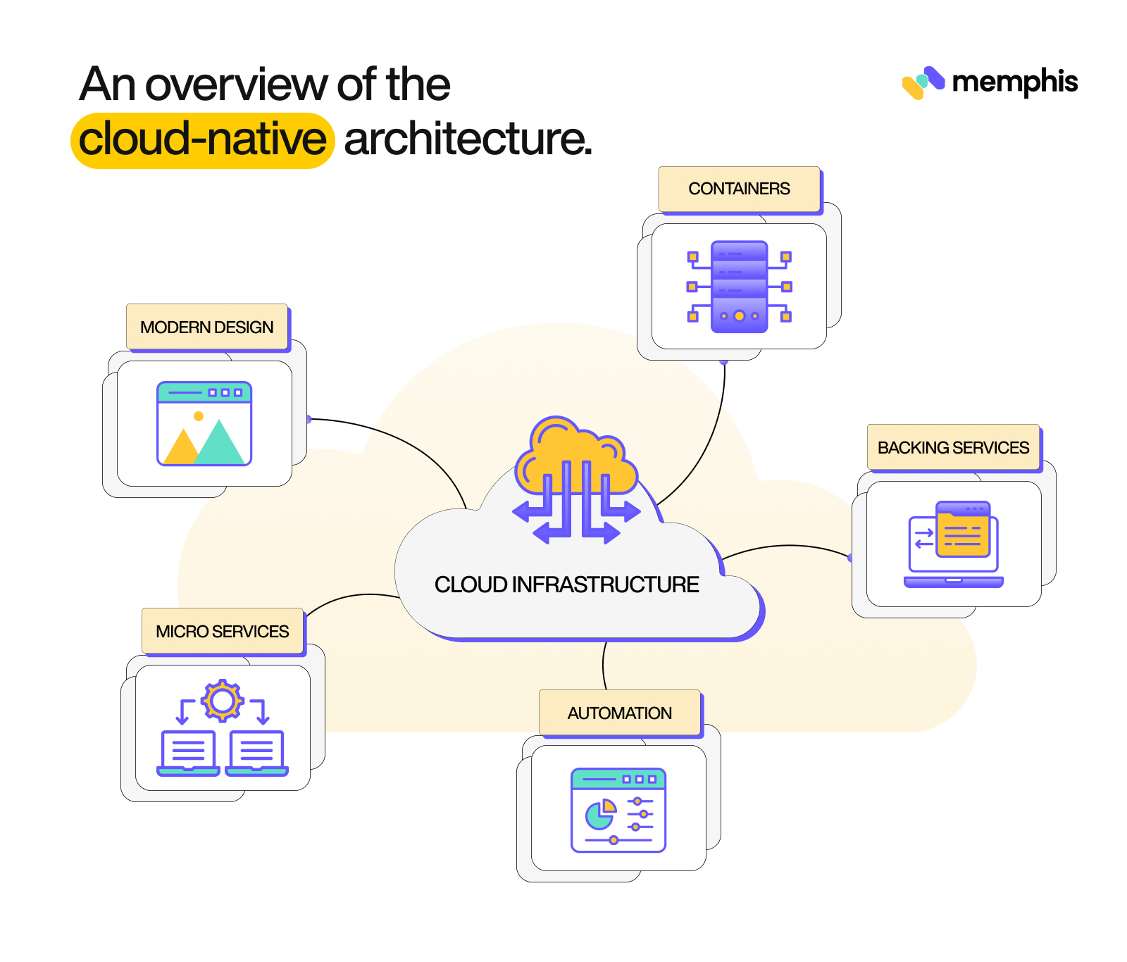 An overview of the cloud-native architecture