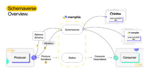 Memphis.dev schema enhancement tool - schemaverse overview