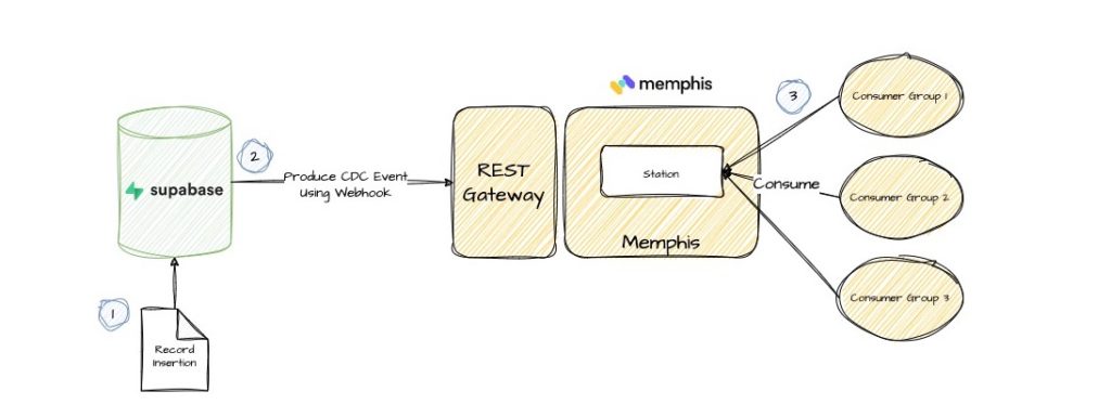 Supabase CDC webhook with Memphis