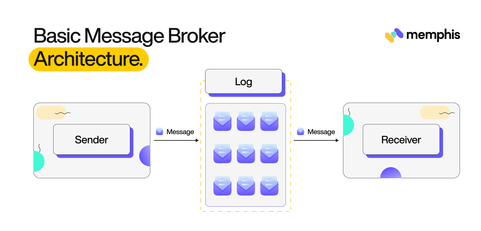 Basic message broker architecture