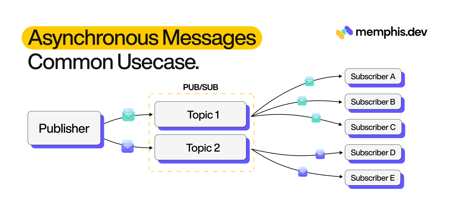 Asynchronous Messages Common Usecase