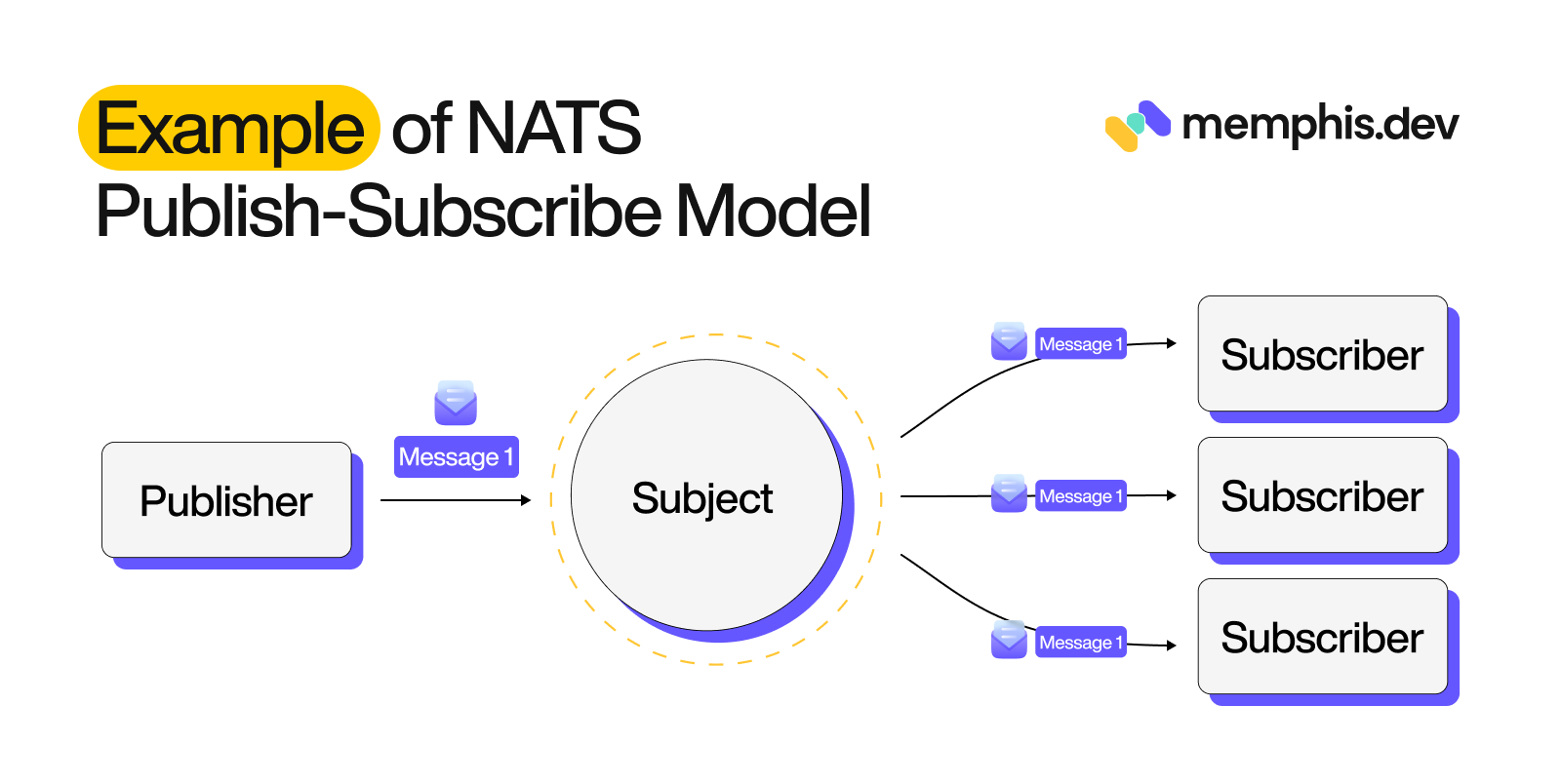 Example of NATS Publish-Subscribe Model