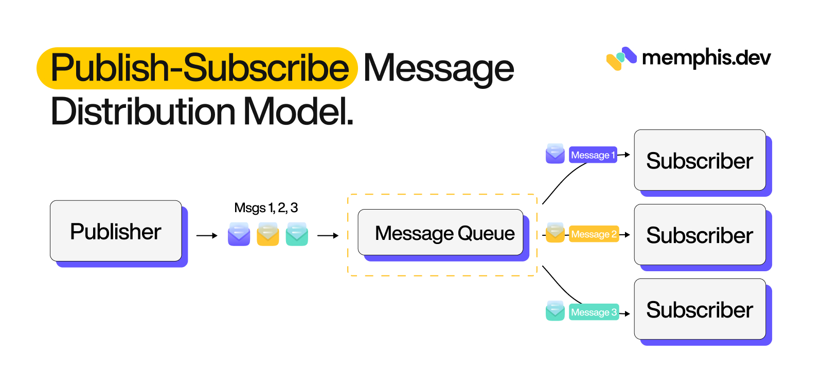 publish-subscribe messaging model