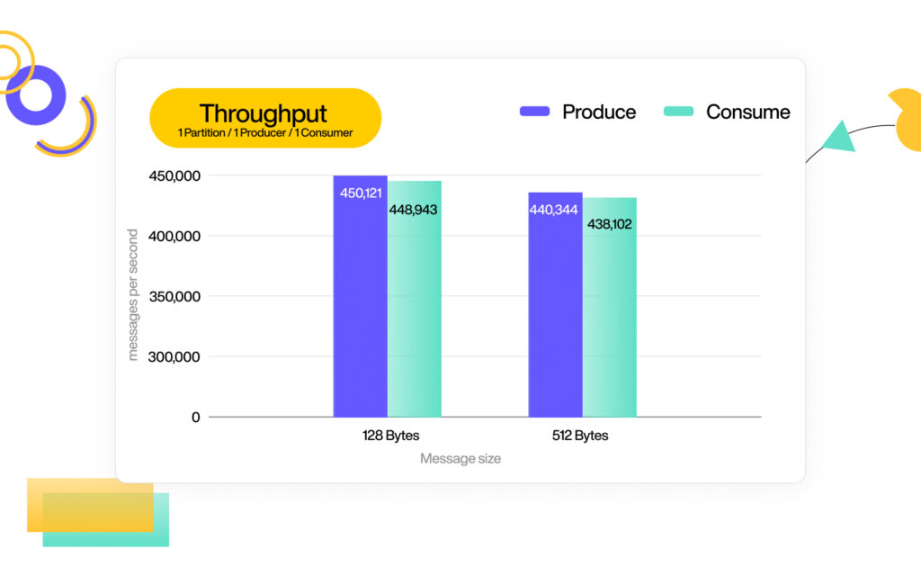 Bar chart comparing produce and consume throughput for 1KB and 5KB message sizes with annotations for specific values.